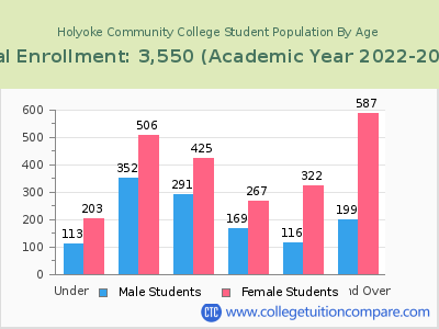 Holyoke Community College 2023 Student Population by Age chart