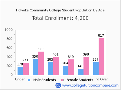 Holyoke Community College 2025 Student Population by Age chart