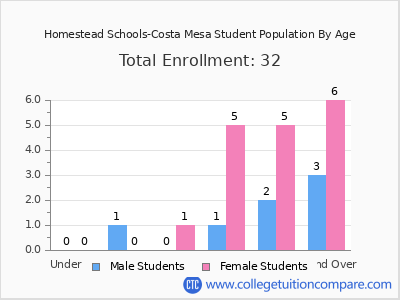 Homestead Schools-Costa Mesa 2024 Student Population by Age chart