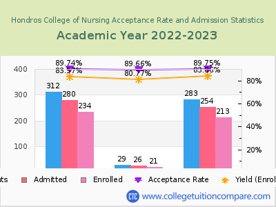 Hondros College of Nursing 2023 Acceptance Rate By Gender chart