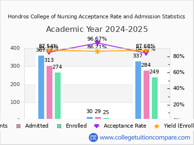 Hondros College of Nursing 2025 Acceptance Rate By Gender chart