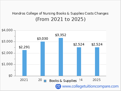 Hondros College of Nursing 2025 books & supplies cost chart