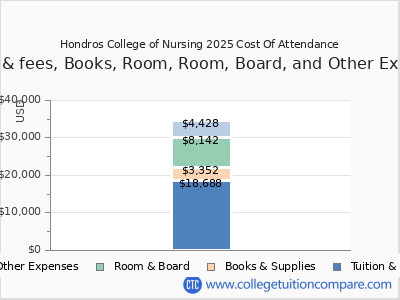 Hondros College of Nursing 2025 COA (cost of attendance) chart