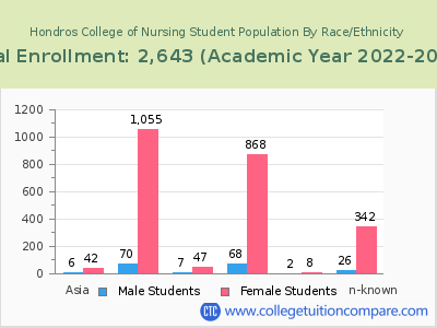 Hondros College of Nursing 2023 Student Population by Gender and Race chart