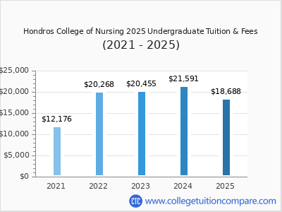 Hondros College of Nursing 2025 undergraduate tuition chart