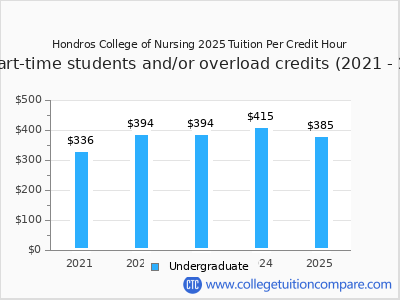 Hondros College of Nursing 2025 cost per credit hour chart