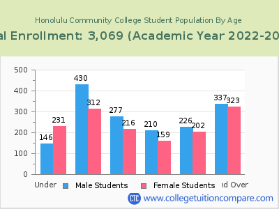 Honolulu Community College 2023 Student Population by Age chart