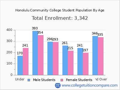 Honolulu Community College 2025 Student Population by Age chart