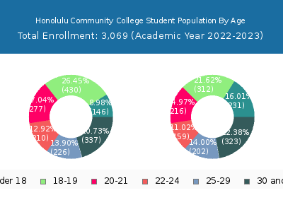Honolulu Community College 2023 Student Population Age Diversity Pie chart