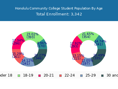 Honolulu Community College 2025 Student Population Age Diversity Pie chart