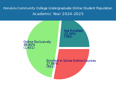 Honolulu Community College 2025 Online Student Population chart
