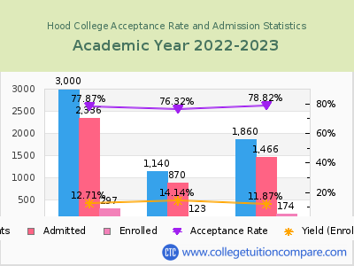 Hood College 2023 Acceptance Rate By Gender chart