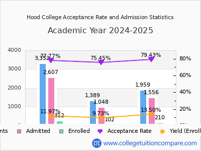 Hood College 2025 Acceptance Rate By Gender chart