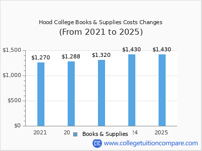 Hood College 2025 books & supplies cost chart