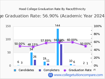 Hood College graduation rate by race