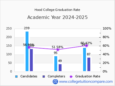 Hood College graduation rate by gender