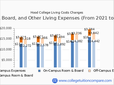 Hood College 2025 room & board cost chart