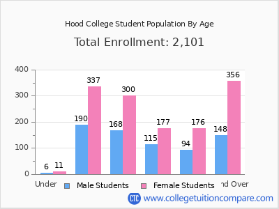 Hood College 2024 Student Population by Age chart