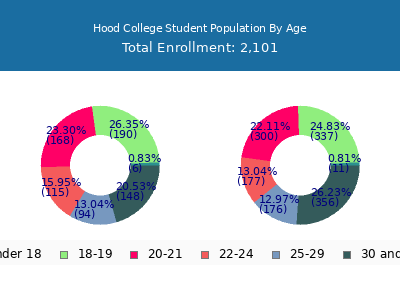 Hood College 2024 Student Population Age Diversity Pie chart