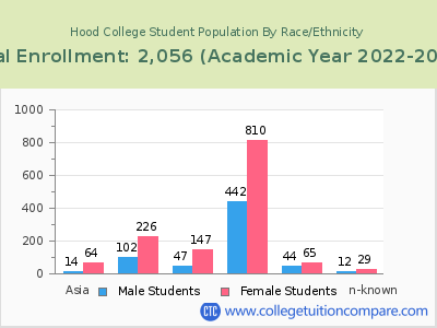 Hood College 2023 Student Population by Gender and Race chart