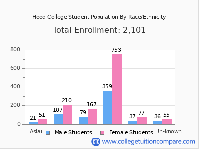 Hood College 2025 Student Population by Gender and Race chart