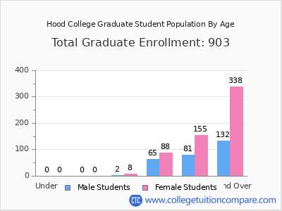 Hood College 2024 Graduate Enrollment by Age chart