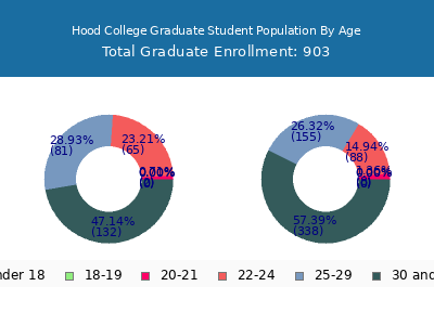 Hood College 2024 Graduate Enrollment Age Diversity Pie chart