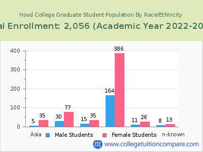 Hood College 2023 Graduate Enrollment by Gender and Race chart