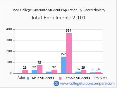 Hood College 2025 Graduate Enrollment by Gender and Race chart