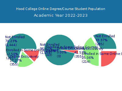 Hood College 2023 Online Student Population chart