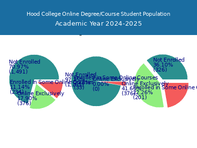 Hood College 2025 Online Student Population chart