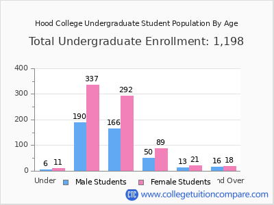 Hood College 2024 Undergraduate Enrollment by Age chart