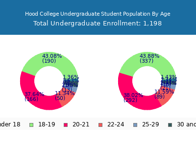 Hood College 2024 Undergraduate Enrollment Age Diversity Pie chart