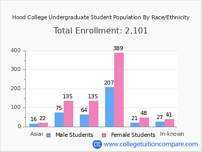 Hood College 2025 Undergraduate Enrollment by Gender and Race chart