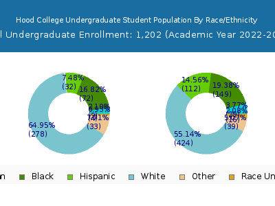 Hood College 2023 Undergraduate Enrollment by Gender and Race chart