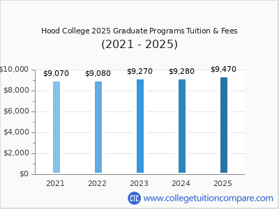 Hood College 2025 graduate tuition chart