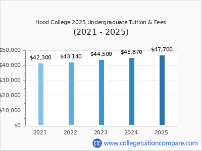 Hood College 2025 undergraduate tuition chart