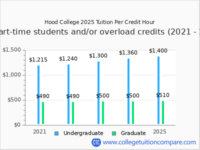 Hood College 2025 cost per credit hour chart