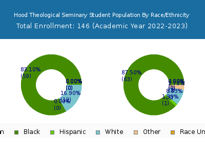 Hood Theological Seminary 2023 Student Population by Gender and Race chart