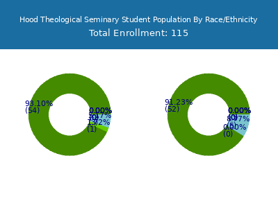 Hood Theological Seminary 2025 Student Population by Gender and Race chart