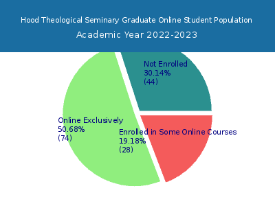 Hood Theological Seminary 2023 Online Student Population chart