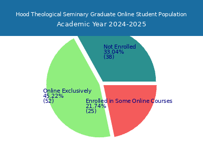 Hood Theological Seminary 2025 Online Student Population chart