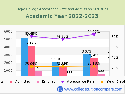 Hope College 2023 Acceptance Rate By Gender chart