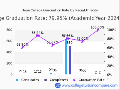 Hope College graduation rate by race