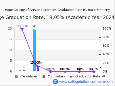 Hope College of Arts and Sciences graduation rate by race