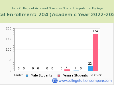 Hope College of Arts and Sciences 2023 Student Population by Age chart
