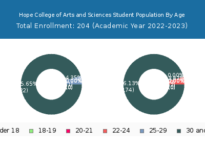 Hope College of Arts and Sciences 2023 Student Population Age Diversity Pie chart