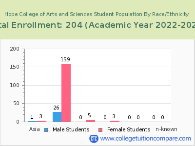 Hope College of Arts and Sciences 2023 Student Population by Gender and Race chart
