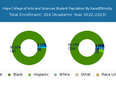 Hope College of Arts and Sciences 2023 Student Population by Gender and Race chart