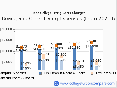 Hope College 2025 room & board cost chart